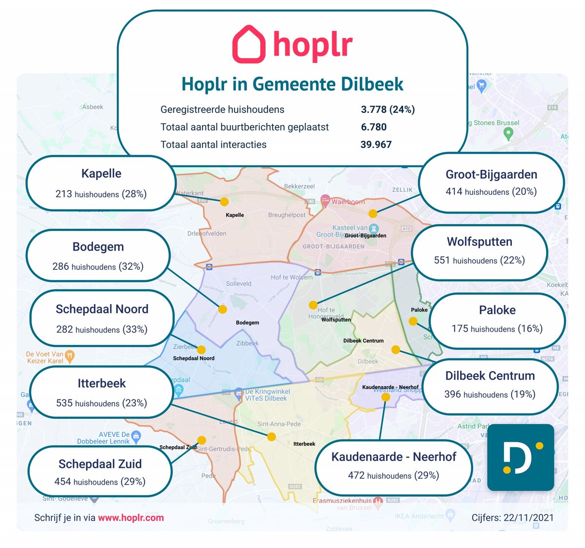 Bijna een kwart van huishoudens actief op Hoplr